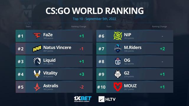 FaZe成功登顶世界第一 Liquid首进前三！
