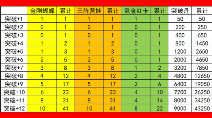 葫芦兄弟七子降妖突破消耗资源分享-葫芦兄弟七子降妖突破攻略