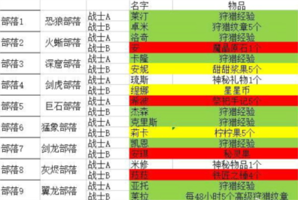 勇者养成记部落羁绊都是什么属性 部落羁绊给的是什么东西