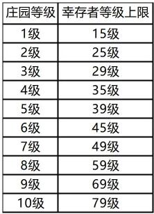 黎明觉醒庄园等级有什么用 黎明觉醒庄园等级作用介绍