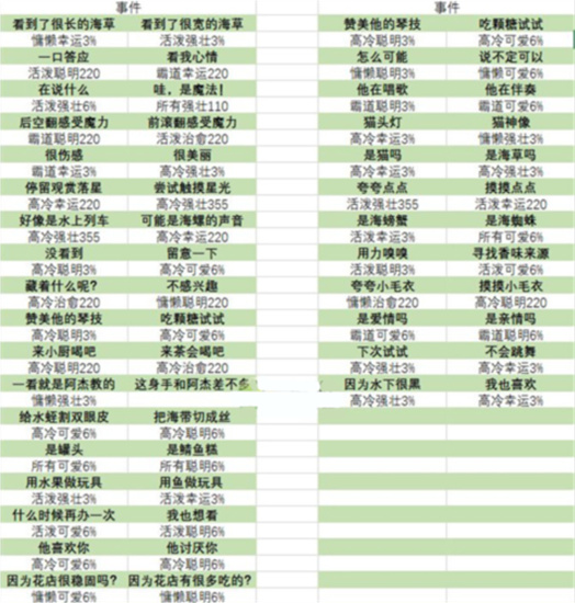 猫咪公寓2宝藏关卡事件正确答案分享-猫咪公寓2宝藏关卡事件正确答案有哪些