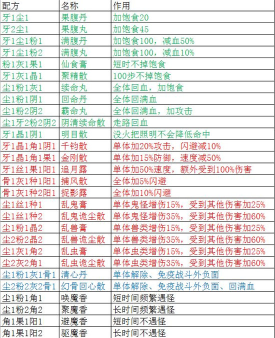 盗墓长生印炼药配方分享-盗墓长生印炼药配方汇总一览