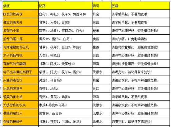 叫我大掌柜药铺疑难杂症药方汇总-叫我大掌柜药铺疑难杂症药方大全