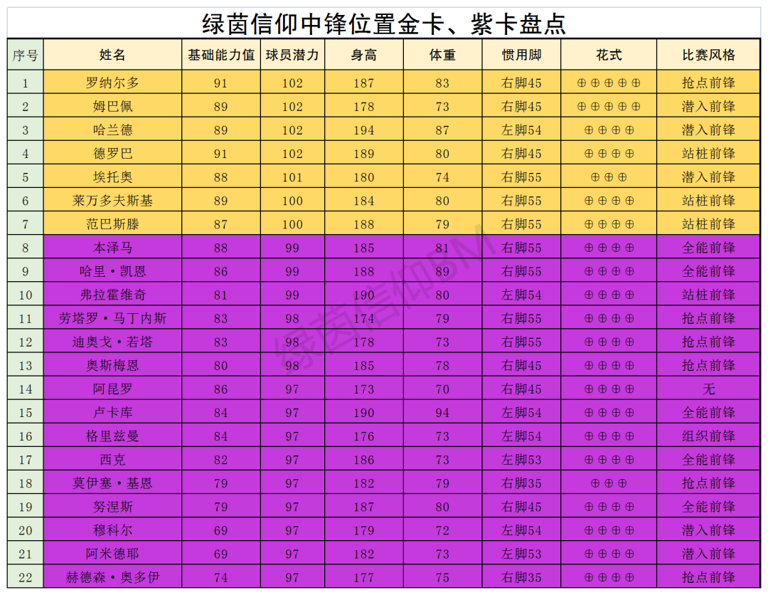 绿茵信仰各位置TOP球员大盘点_绿茵信仰各位置TOP球员大盘点-前场_绿茵信仰各位置TOP球员信息