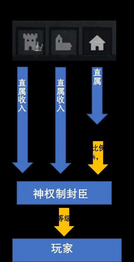 十字军之王3 神权制的上缴途径是什么样的