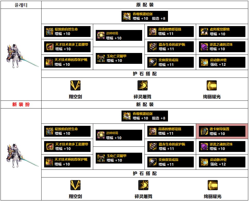 《DNF》混沌魔灵110级最强毕业装备搭配2022