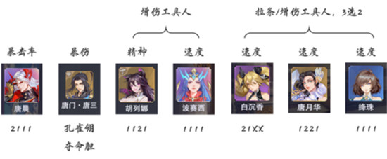 斗罗大陆魂师对决唐晨阵容推荐-斗罗大陆魂师对决唐晨怎么搭配