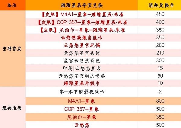 cf手游璀璨星辰宝币兑换价格表