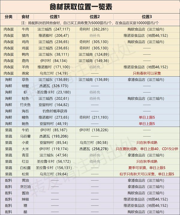魔力宝贝旅人食品收购位置策略-魔力宝贝旅人职业选择