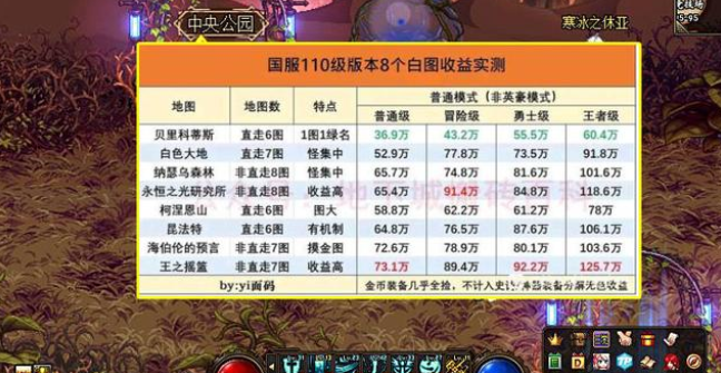 dnf110版本搬砖图收益-dnf110版本新内容一览