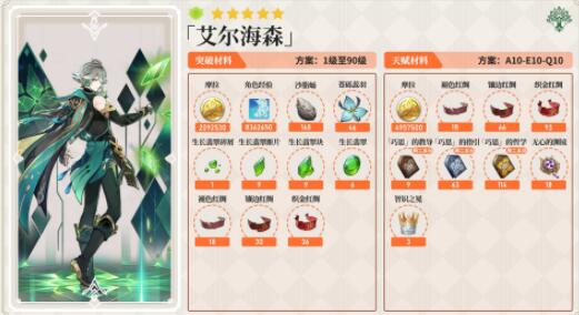 原神艾尔海森突破需要哪些材料 原神艾尔海森突破材料和收集路线汇总