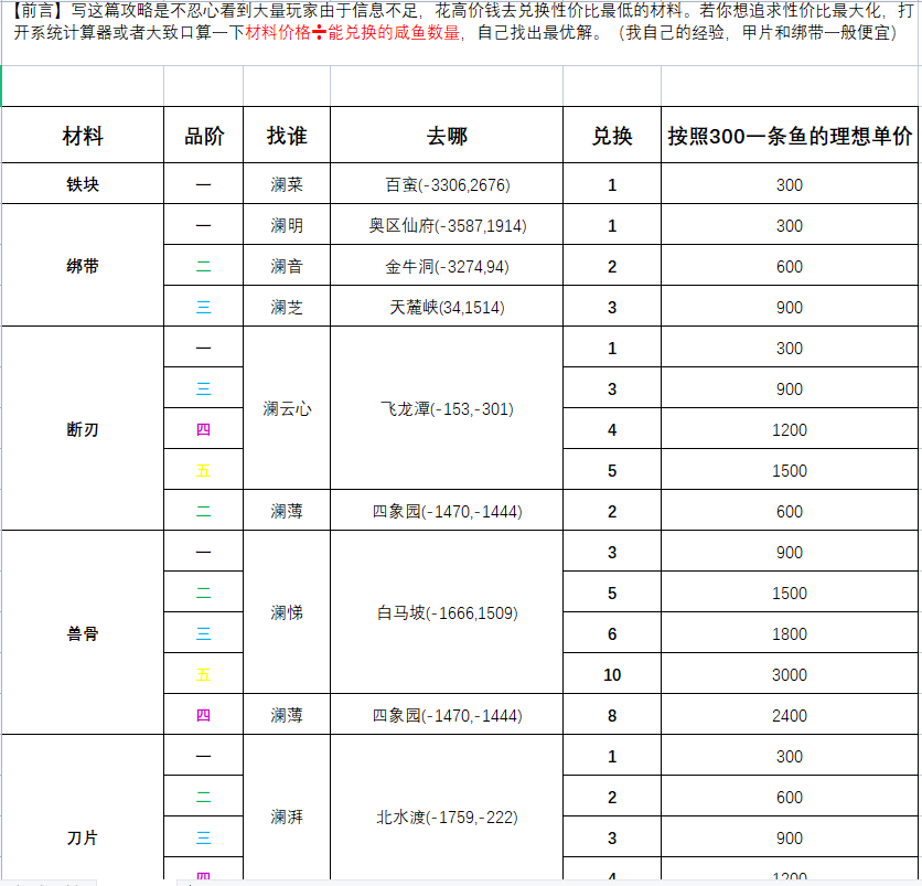 蜀山初章淹死的鱼兑换哪个好-淹死的鱼最优兑换指南分享