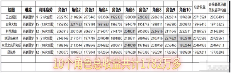 dnf110版本搬砖哪里最赚钱-dnf搬砖110级收益图